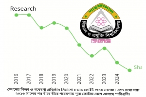 এক দশকে শাবির গবেষণায় বাজেট সর্বোচ্চ হলেও ফলাফল শূন্য